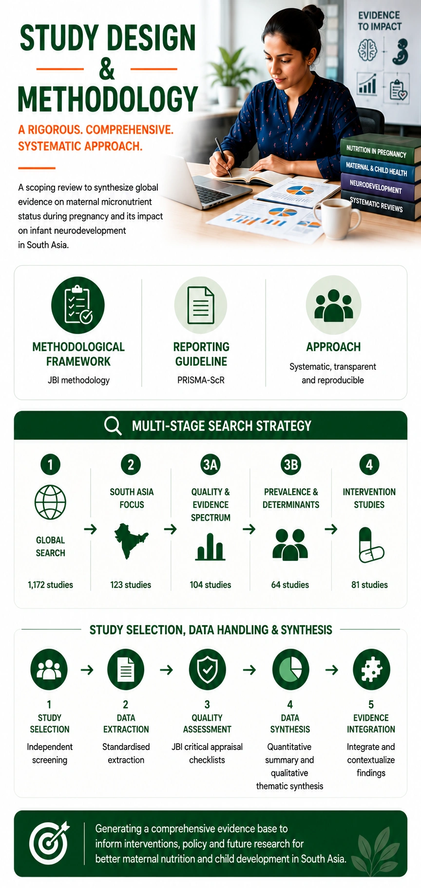 Study Design and Methodology