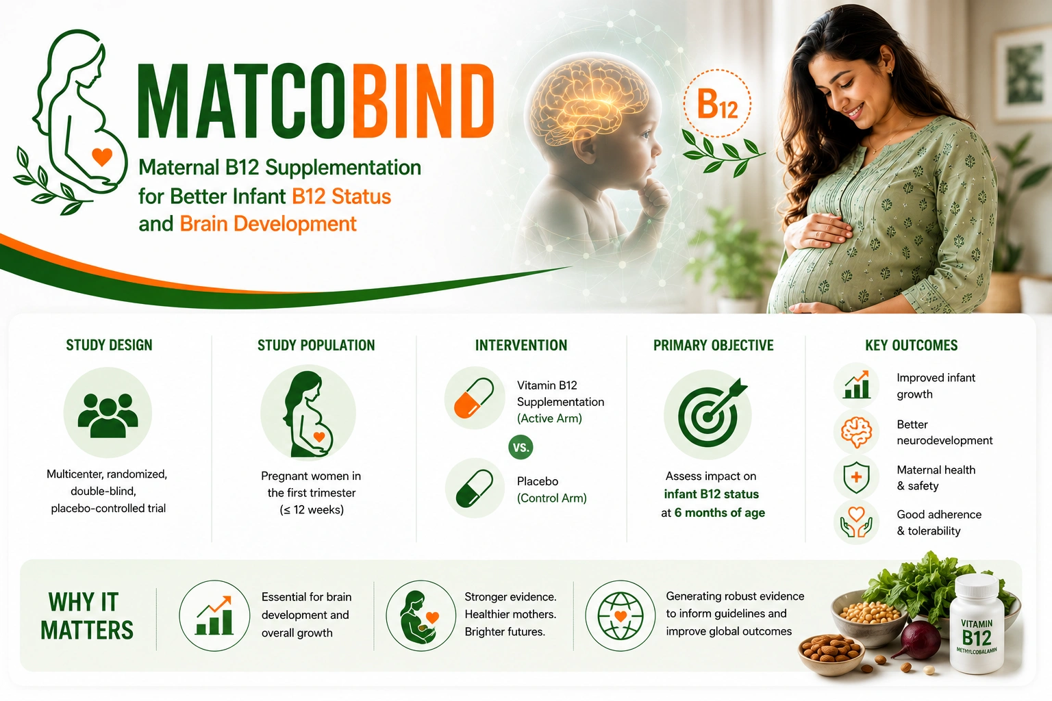 SACMIND Study Overview Infographic
