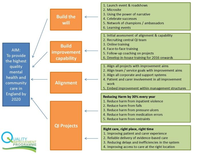 Driving System-Wide Healthcare Quality Improvement at East London NHS Foundation Trust