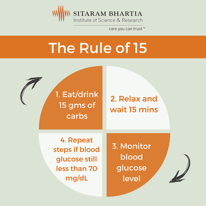 Rule of 15