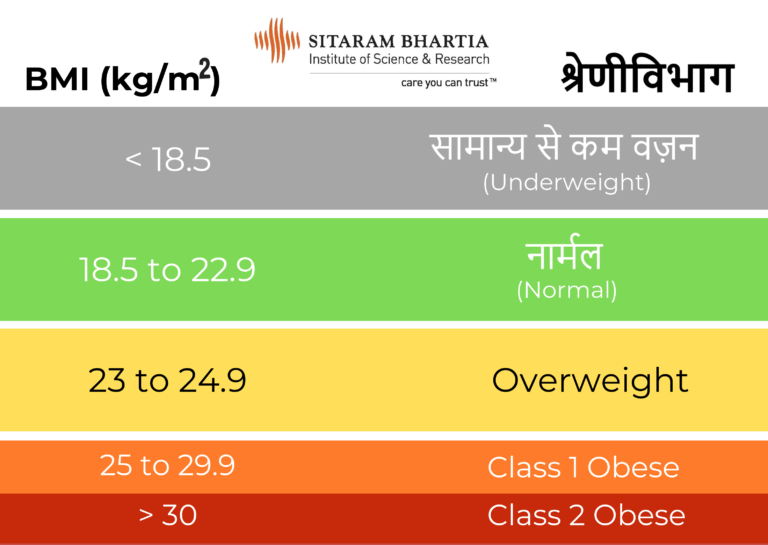 मोटापा (Obesity Meaning In Hindi) क्या आप बढ़ते वज़न से परेशान हैं?