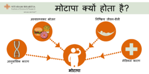 मोटापा (Obesity Meaning In Hindi) - क्या आप बढ़ते वज़न से परेशान हैं?